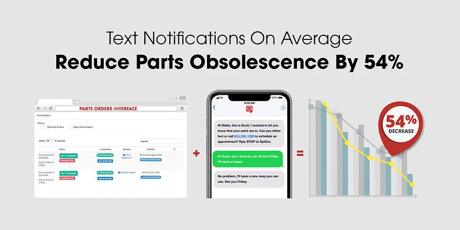 54-percent-decrease-parts-obsolescence-due-to-text-notifications-1